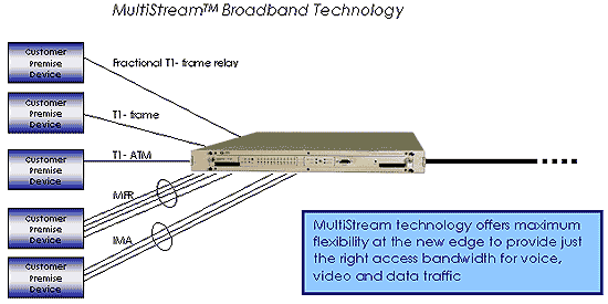 Tecnologa de Banda Ancha MultiStream