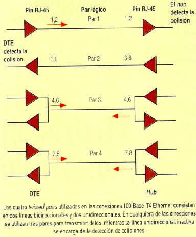 Cableado 100Base-T4