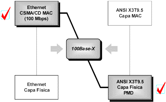 Comunicacin entre capas CSMA/CD y PMD