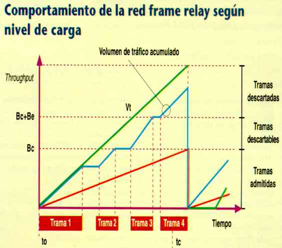 Comportamiento de Frame Relay segn el nivel de carga