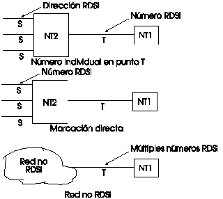 Direccionamiento del bus RDSI