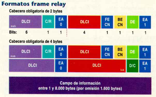 Formatos Frame Relay