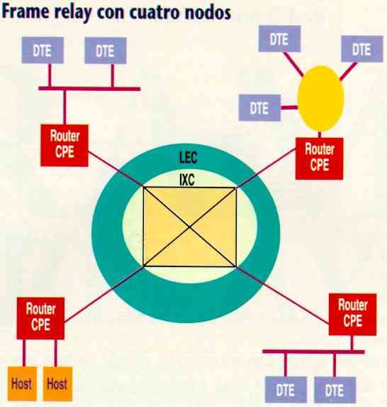 Red Frame Relay con 4 Nodos