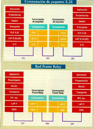 Esquema OSI de X.25 y Frame Relay