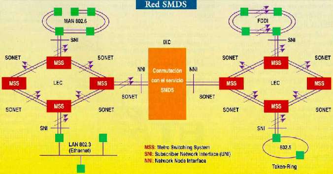 Ejemplo de Red SMDS