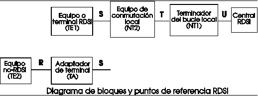 Diagrama de Bloques y Puntos de Referencia RDSI
