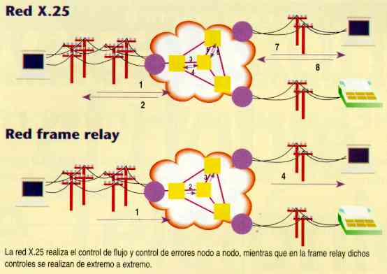 Diferencia entre X.25 y Frame Relay